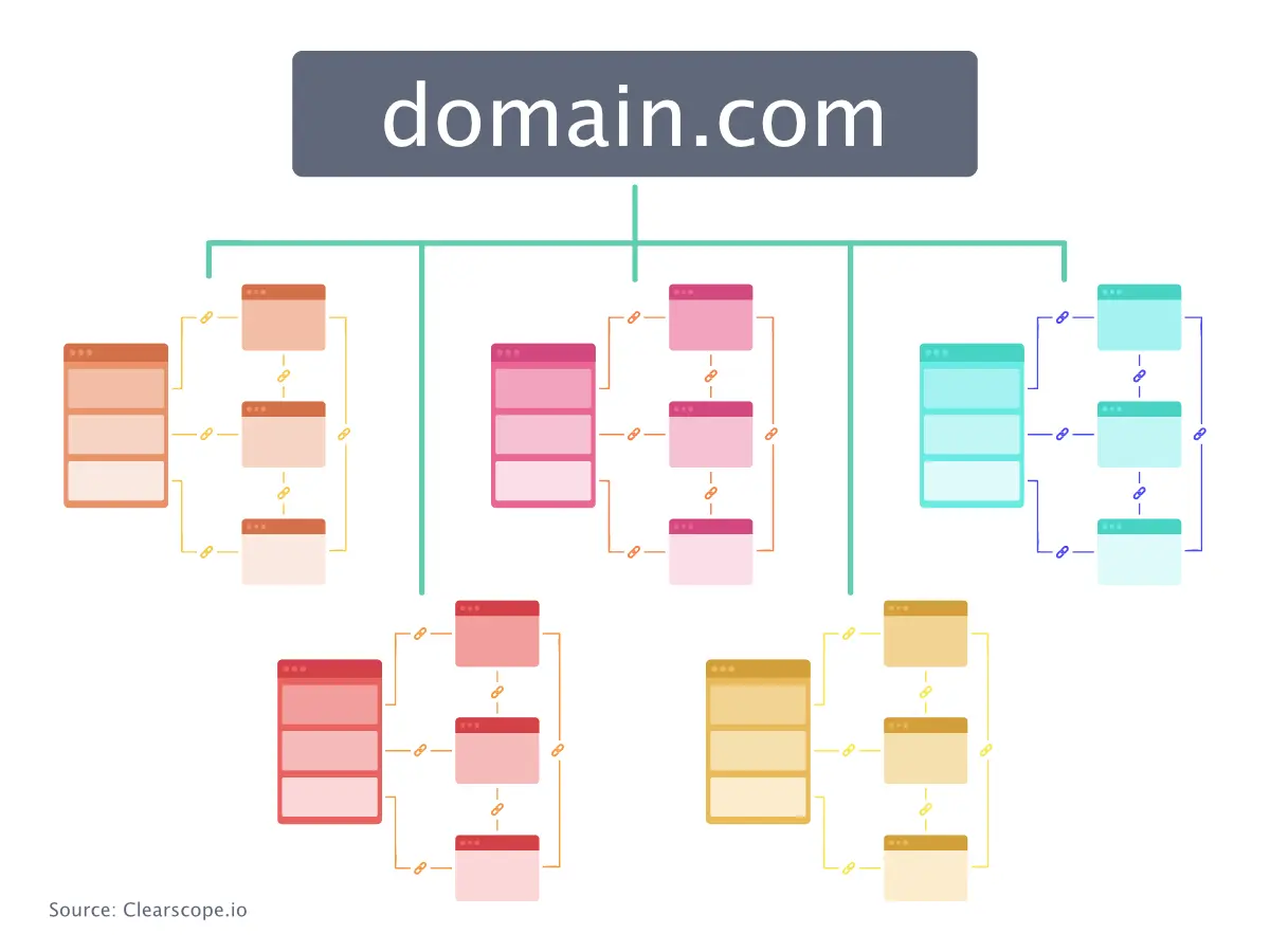 Why You Need Topic Clusters (Hint: They Can Boost Your SEO)