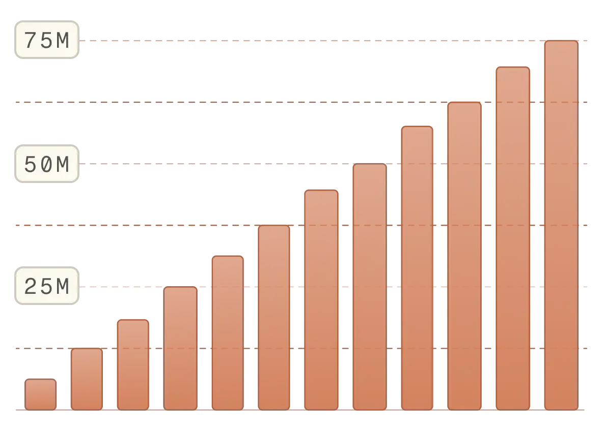Column chart showing results growth in the gold standard section.