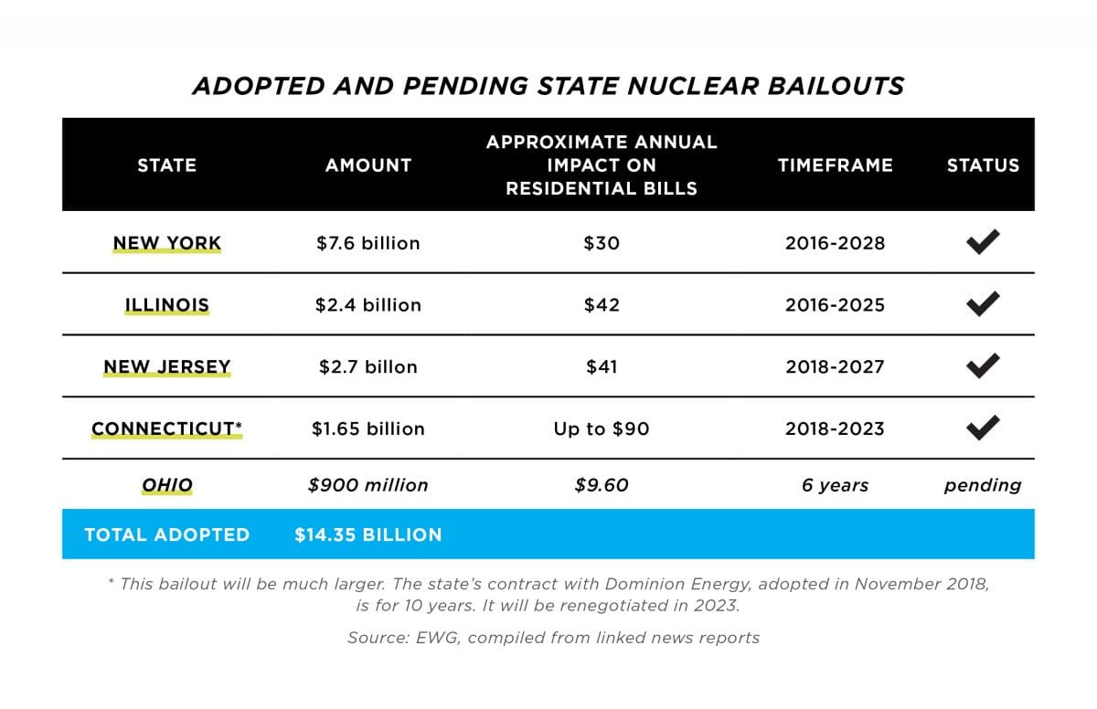 NH #667: Outrageous Nuclear Bailouts -$14+ Billion of YOUR Tax Dollars &amp; Counting! - Nuclear Waste Watchdog Kevin Kamps