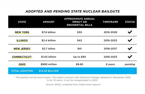 NH #667: Outrageous Nuclear Bailouts -$14+ Billion of YOUR Tax Dollars &amp; Counting! - Nuclear Waste Watchdog Kevin Kamps