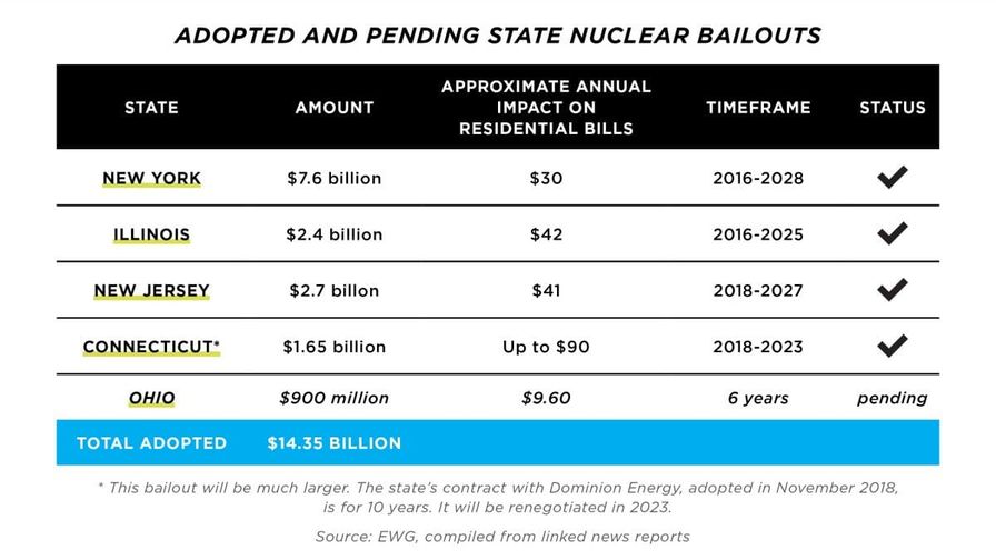 NH #667: Outrageous Nuclear Bailouts -$14+ Billion of YOUR Tax Dollars & Counting! - Nuclear Waste Watchdog Kevin Kamps