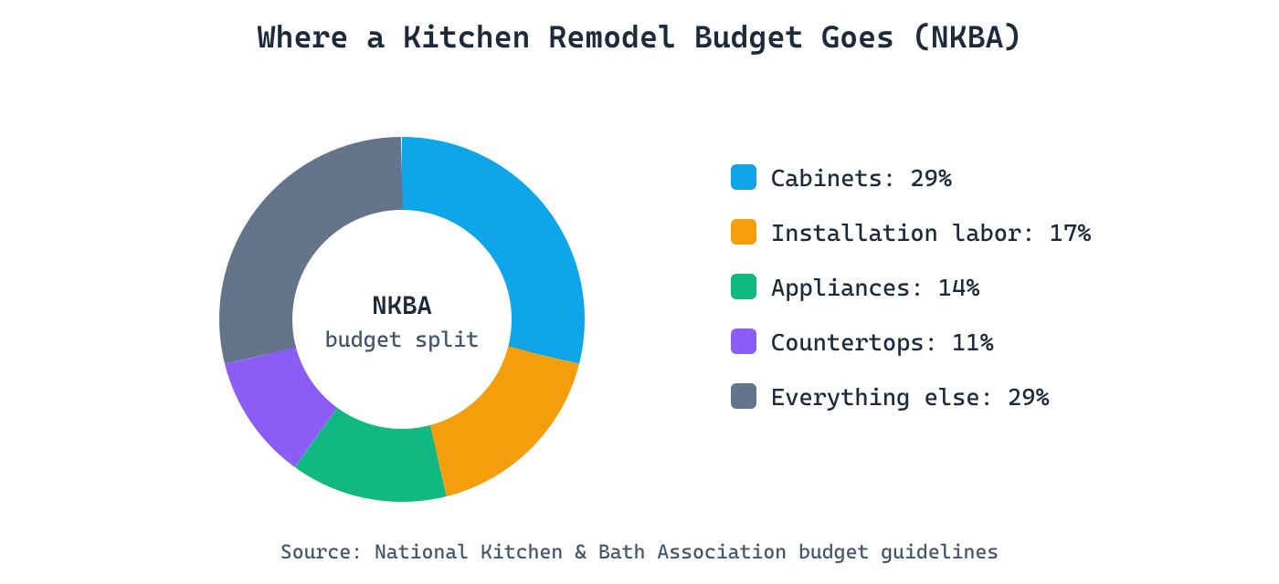 Donut chart of NKBA kitchen remodel budget allocation: cabinets 29 percent, installation labor 17 percent, appliances 14 percent, countertops 11 percent, everything else 29 percent