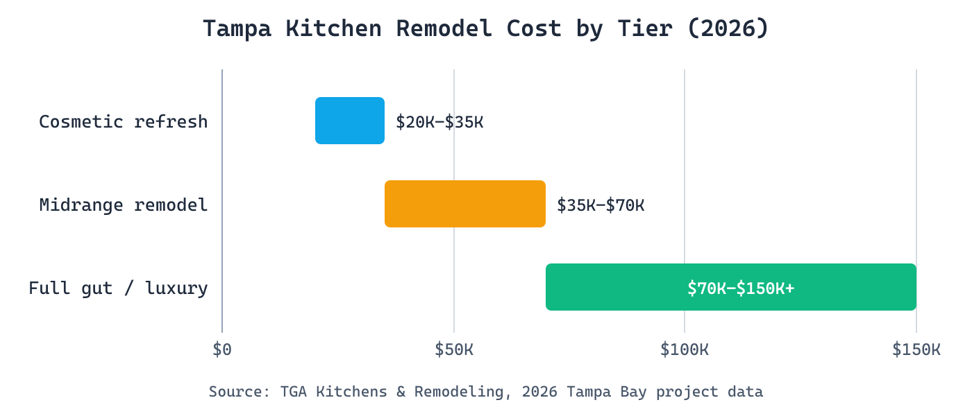 Bar chart of Tampa kitchen remodel cost ranges by tier in 2026: cosmetic refresh $20,000 to $35,000, midrange remodel $35,000 to $70,000, full gut or luxury $70,000 to $150,000 plus, based on TGA project data