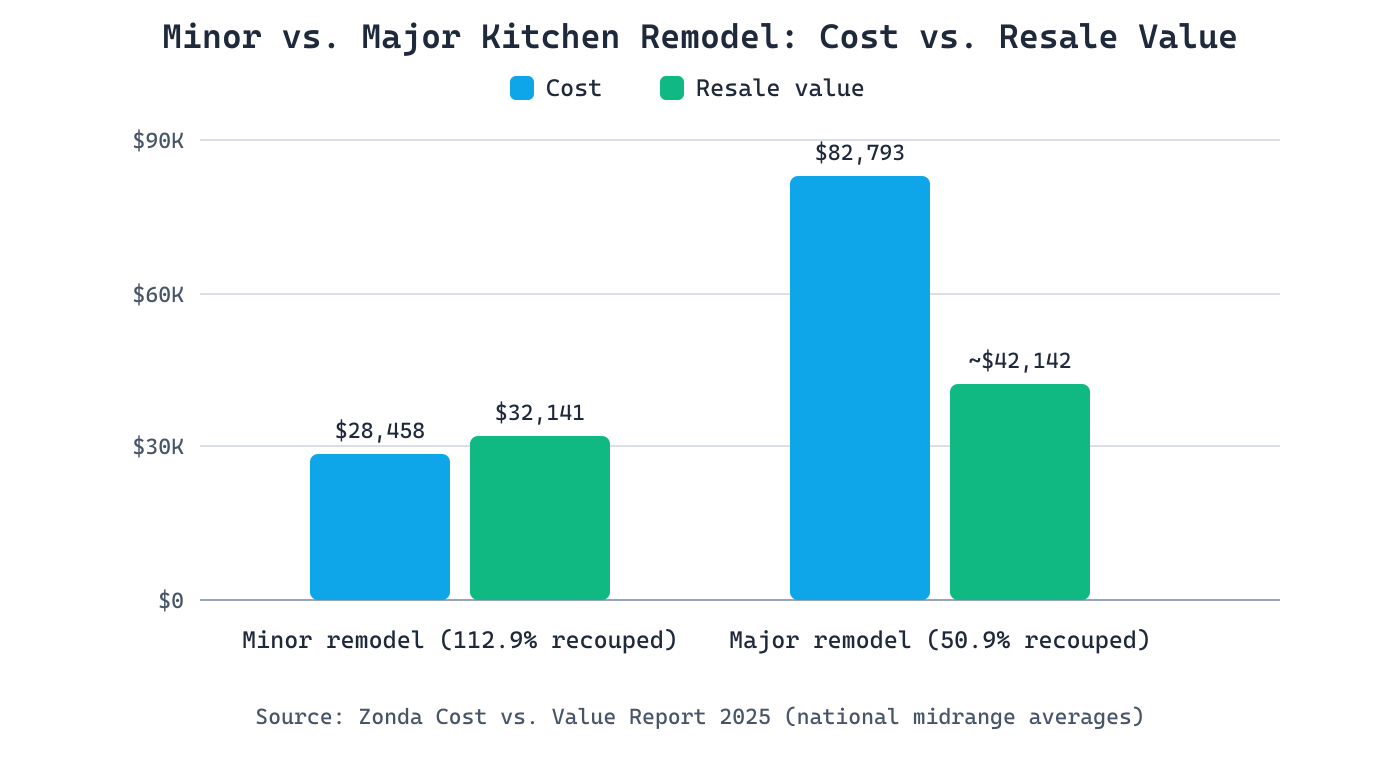 Grouped bar chart comparing cost and resale value of minor versus major kitchen remodels per Zonda Cost vs Value 2025: minor costs $28,458 and returns $32,141, major costs $82,793 and returns about $42,142