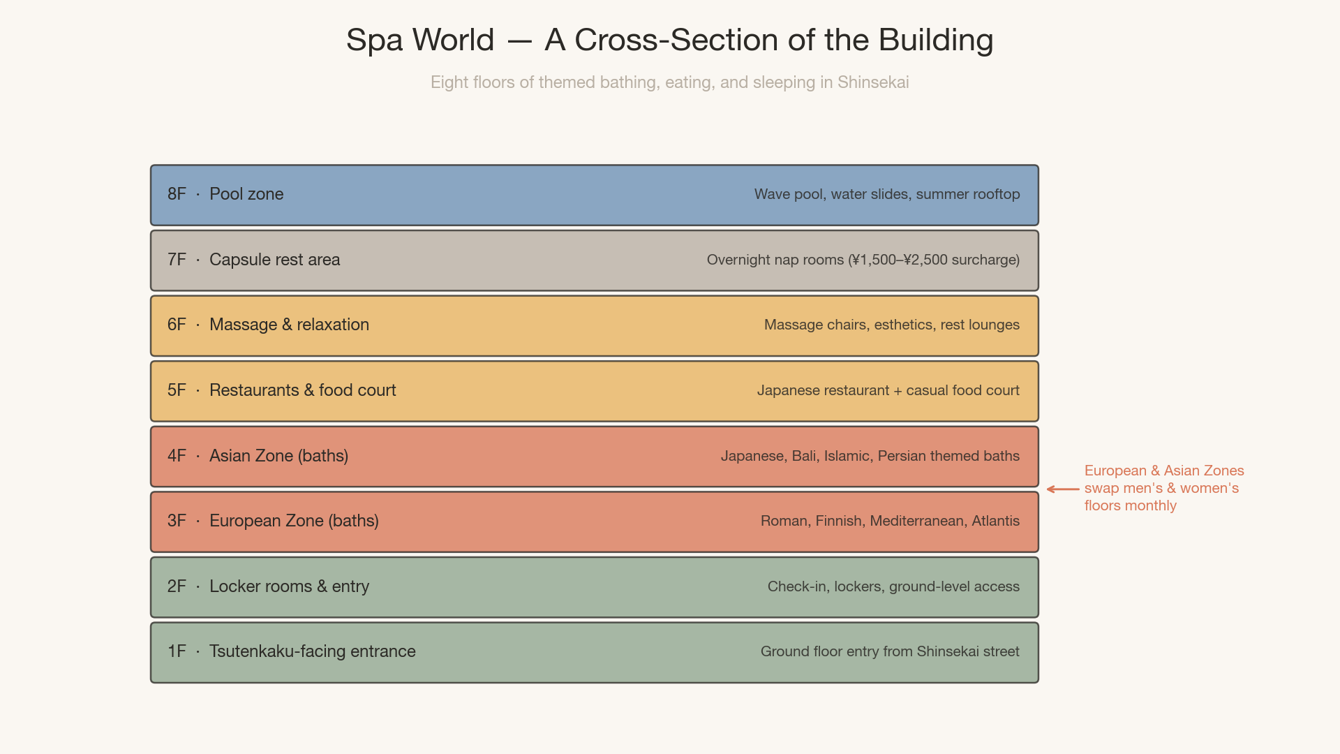 Cross-section diagram of Spa World's eight floors in Shinsekai, showing the European Zone and Asian Zone bath floors, restaurants, capsule rest areas, and pool zone stacked vertically