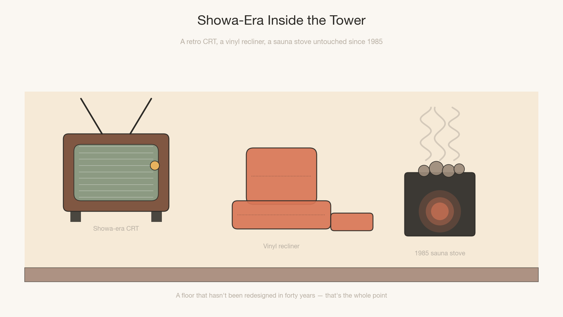 Flat illustration of three Showa-era elements at Grand Chateau: a vintage CRT TV with rabbit-ear antennas and static-line screen, a coral vinyl recliner with footrest, and a black sauna stove with glowing red core and stones on top emitting steam