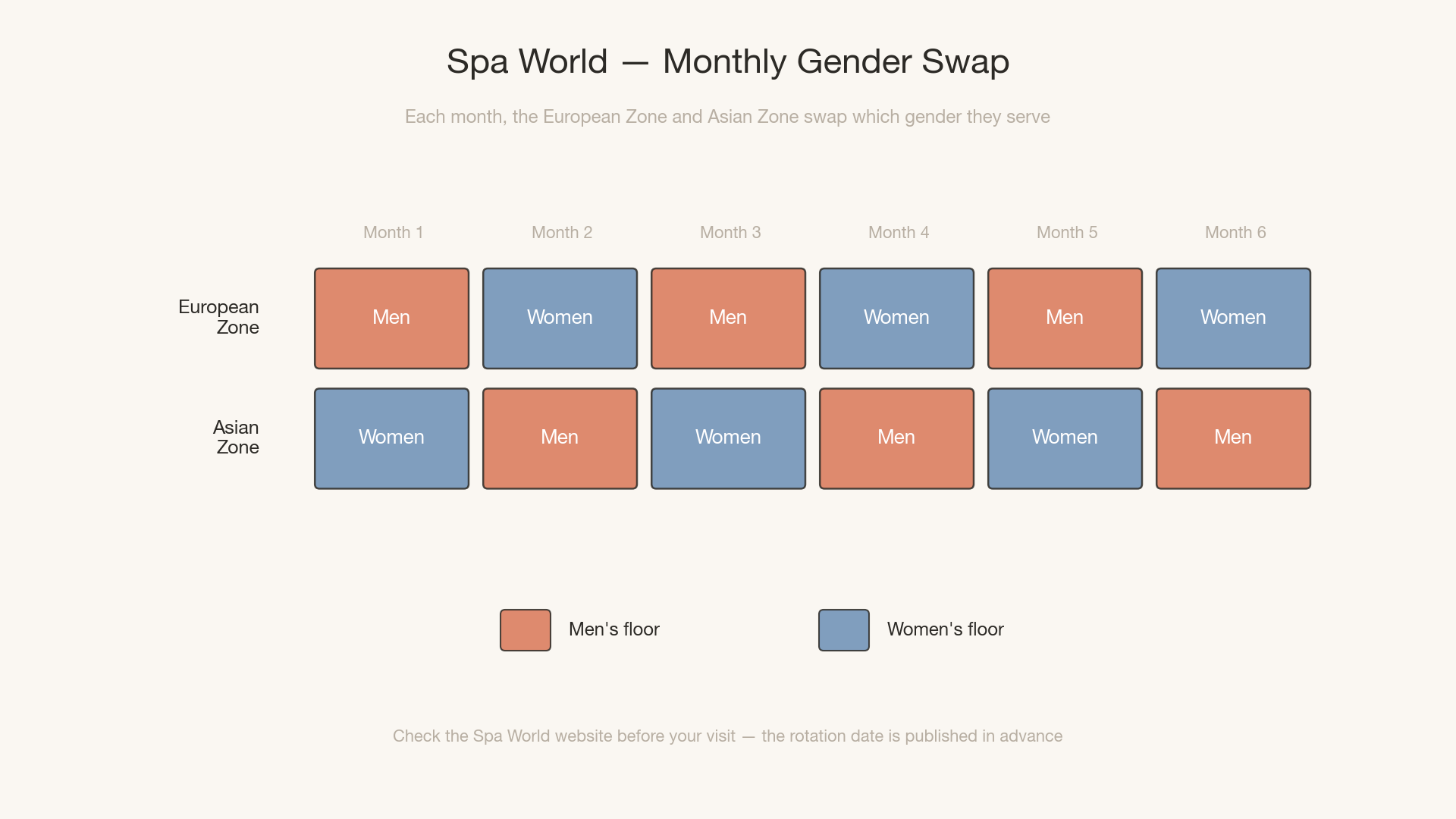 Calendar diagram showing Spa World's monthly gender rotation: the European Zone alternates between men's and women's floors each month, while the Asian Zone always serves the opposite gender
