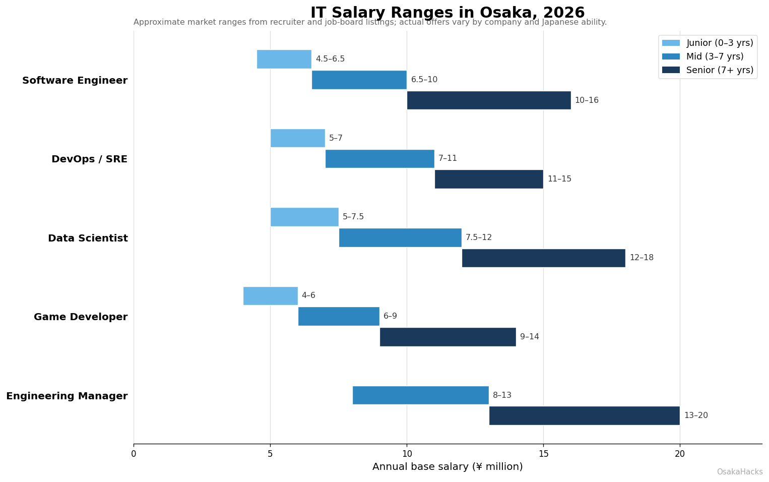 Bar chart comparing junior, mid, and senior salary ranges for software engineers, DevOps, data scientists, and game developers in Osaka (2026).