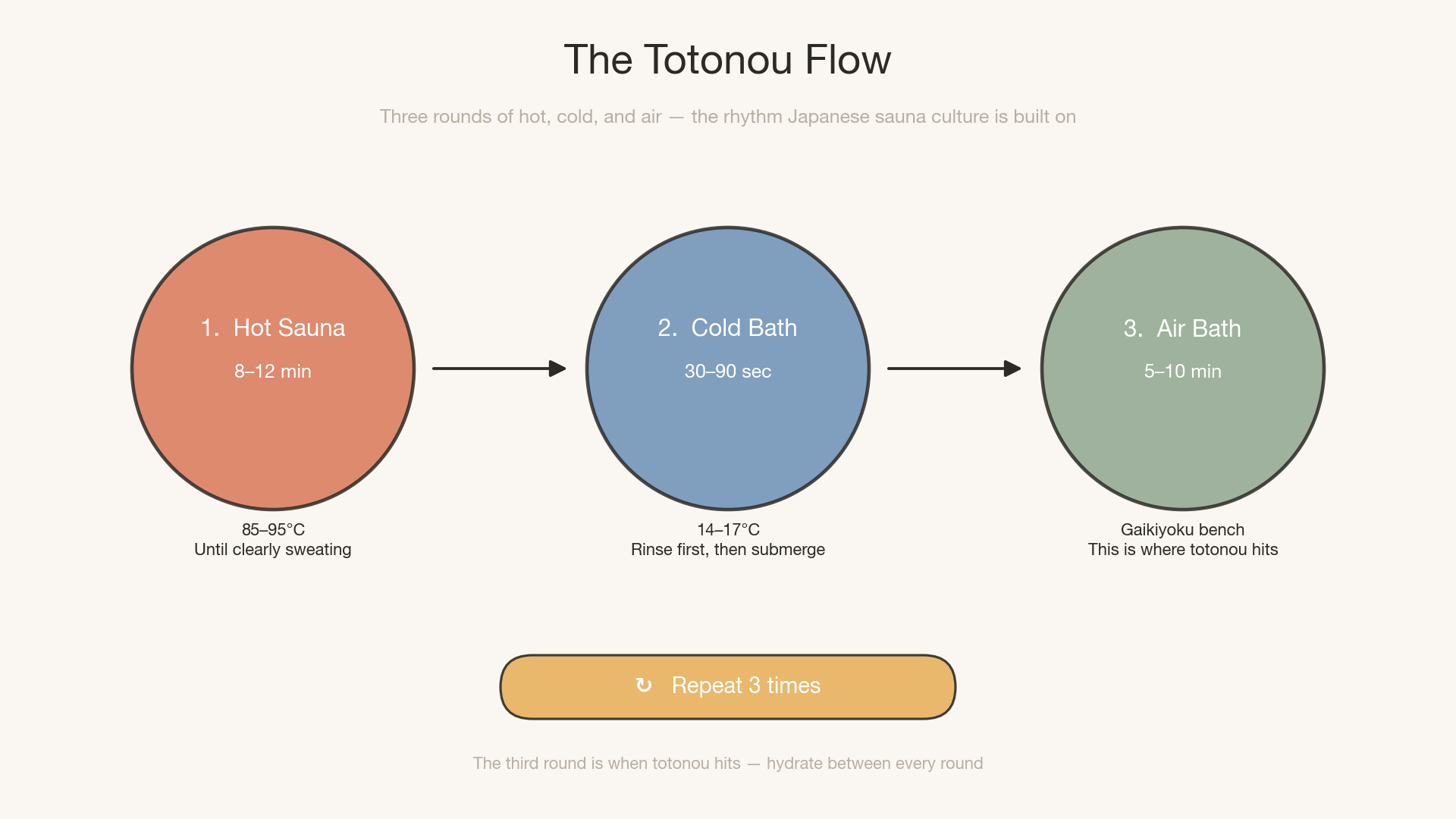 Diagram of the totonou flow at DESSE: three rounds of hot sauna at 85-95°C, cold bath at 14-17°C, and outdoor air bath, repeated three times for a complete sauna ritual