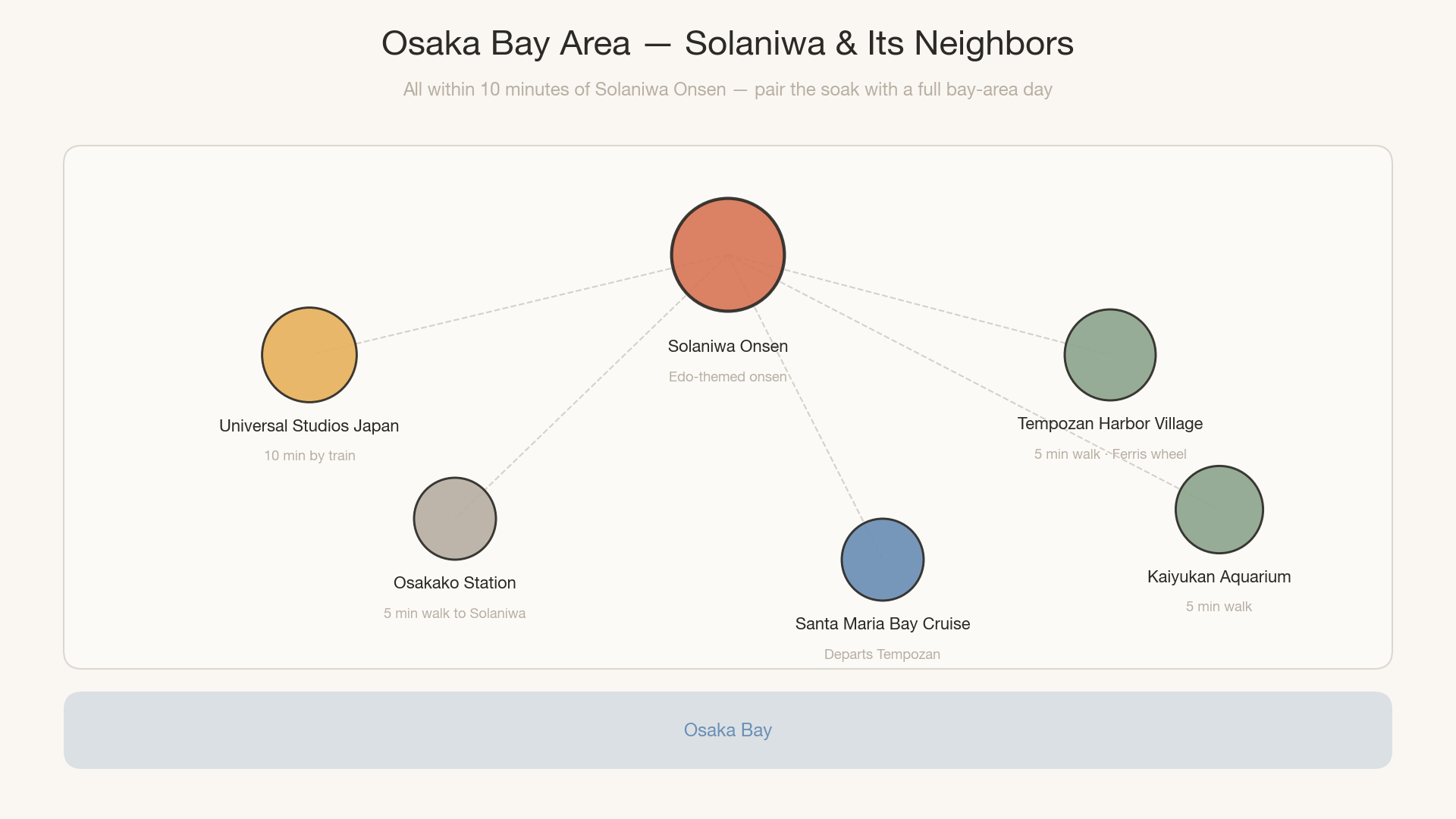 Map of the Osaka Bay area showing Solaniwa Onsen's central position with connecting lines to Universal Studios Japan, Tempozan Harbor Village, Kaiyukan Aquarium, Santa Maria Bay Cruise, and Osakako Station