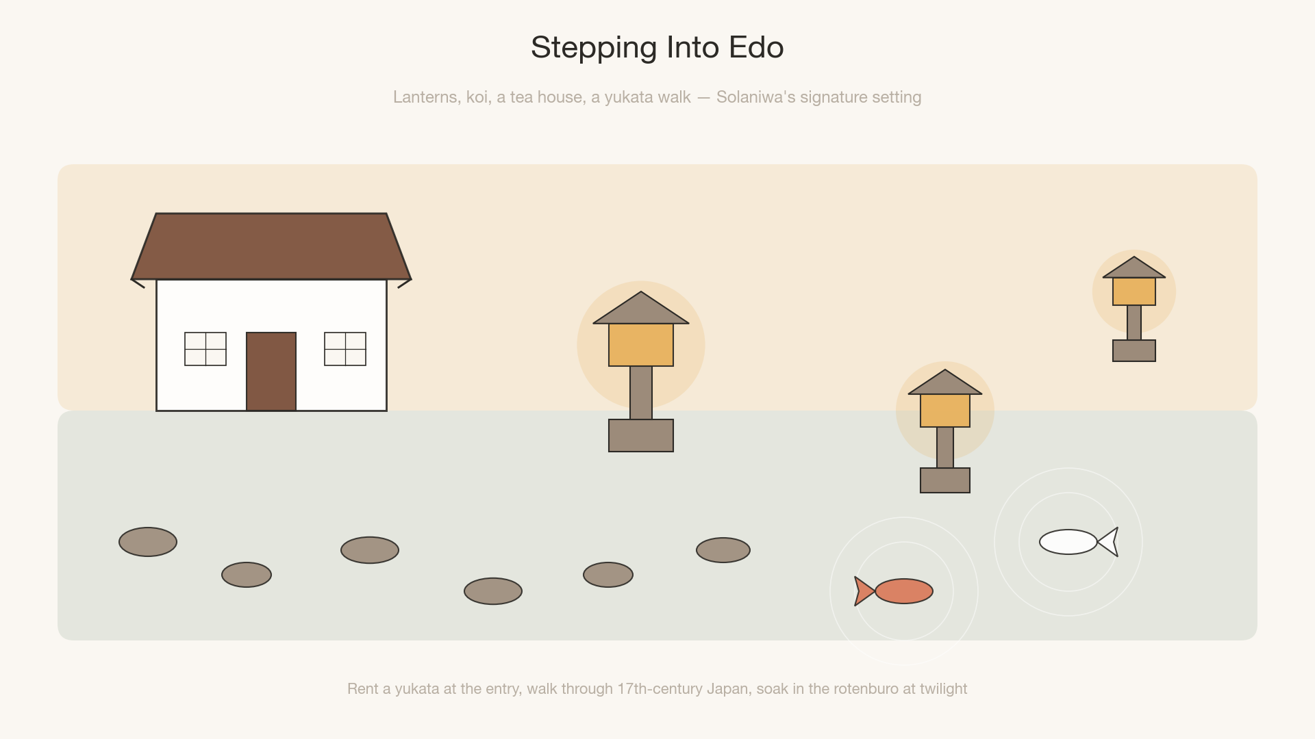 Flat illustration of Solaniwa's Edo-period garden: a tea house with sloped roof and lattice windows, three glowing stone lanterns at twilight, stepping stones across a koi pond with two koi swimming amid concentric ripples