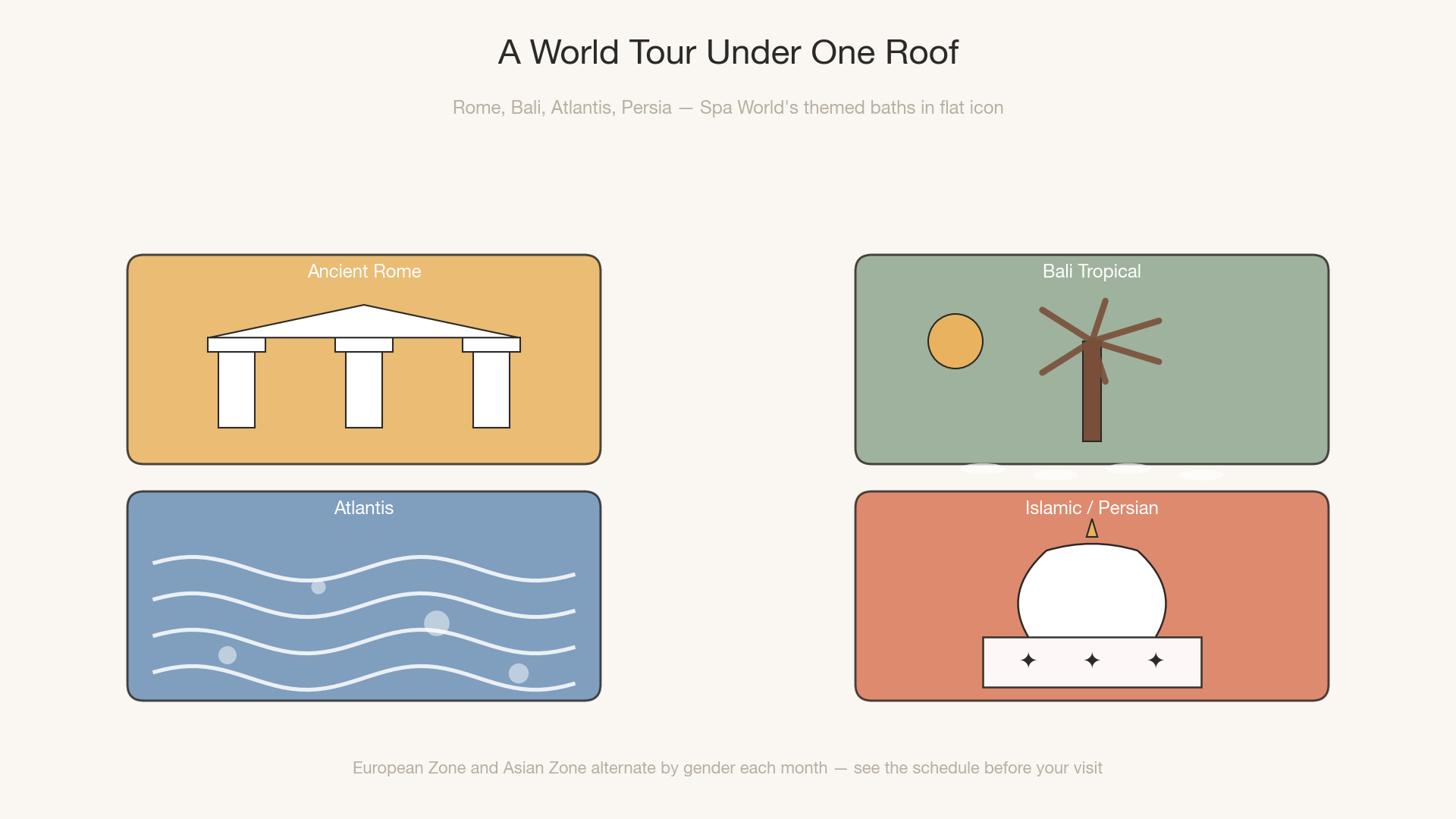 Flat icon montage of Spa World's themed baths: Ancient Rome with white columns and pediment, Bali tropical with palm tree and sun, Atlantis with stylized waves and bubbles, Islamic and Persian dome with star motif