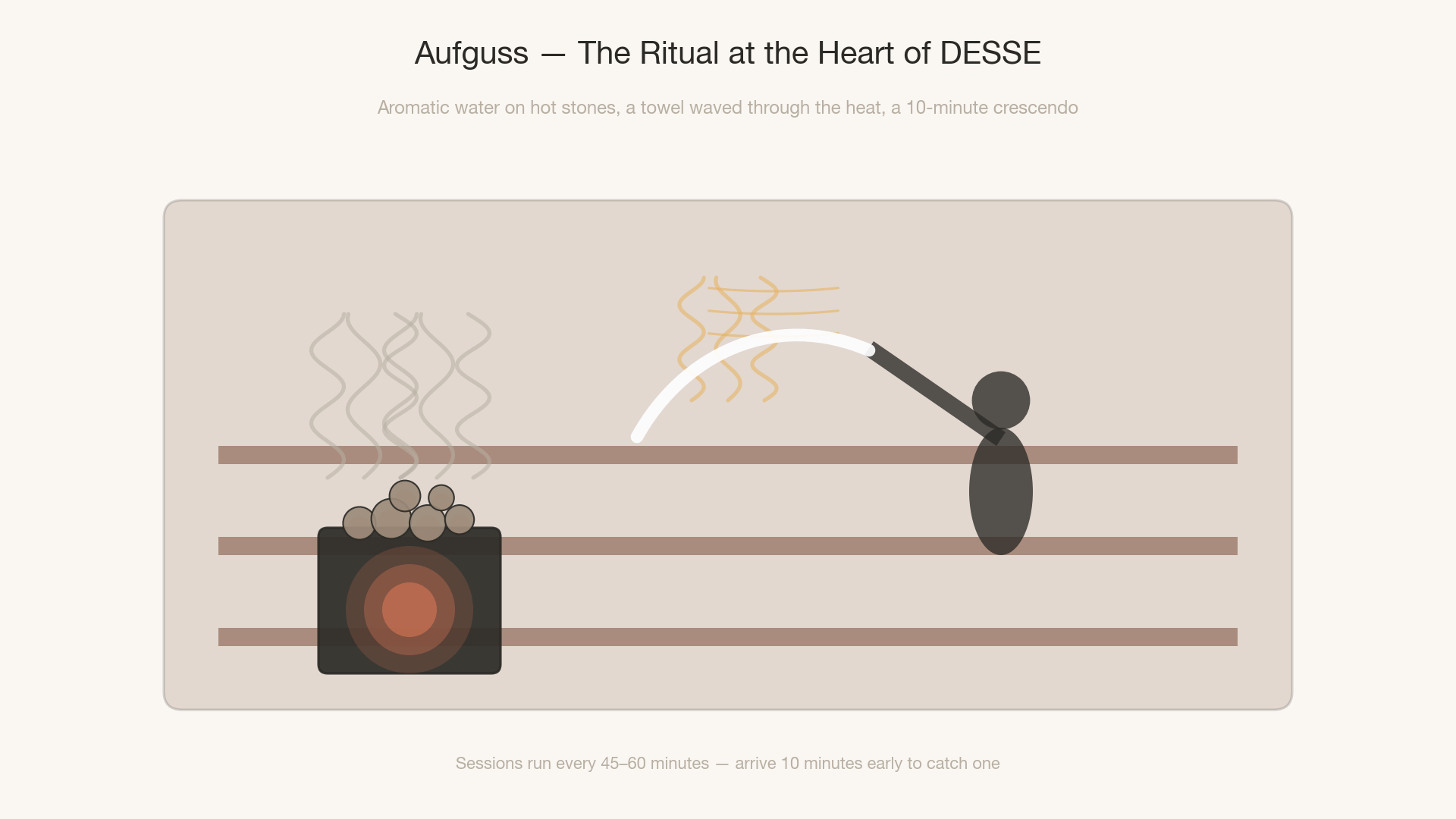 Flat illustration of a DESSE Aufguss session: a sauna stove with glowing red core and rocks on top emitting steam, an attendant on the upper bench waving a towel through the heat, three-tier wooden benches across the sauna room