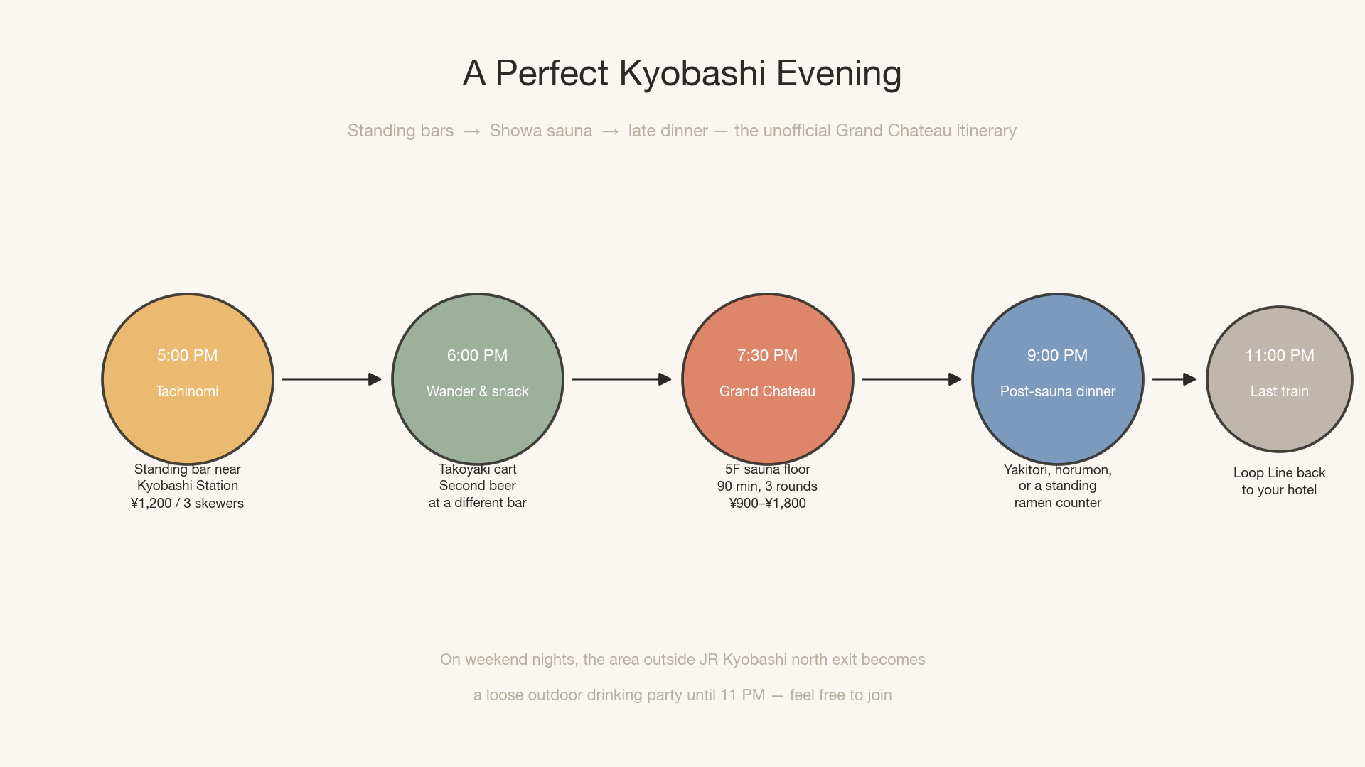 Flow diagram of a perfect Kyobashi evening: 5 PM standing bar, 6 PM wandering and snacks, 7:30 PM Grand Chateau sauna, 9 PM post-sauna dinner, 11 PM last train home