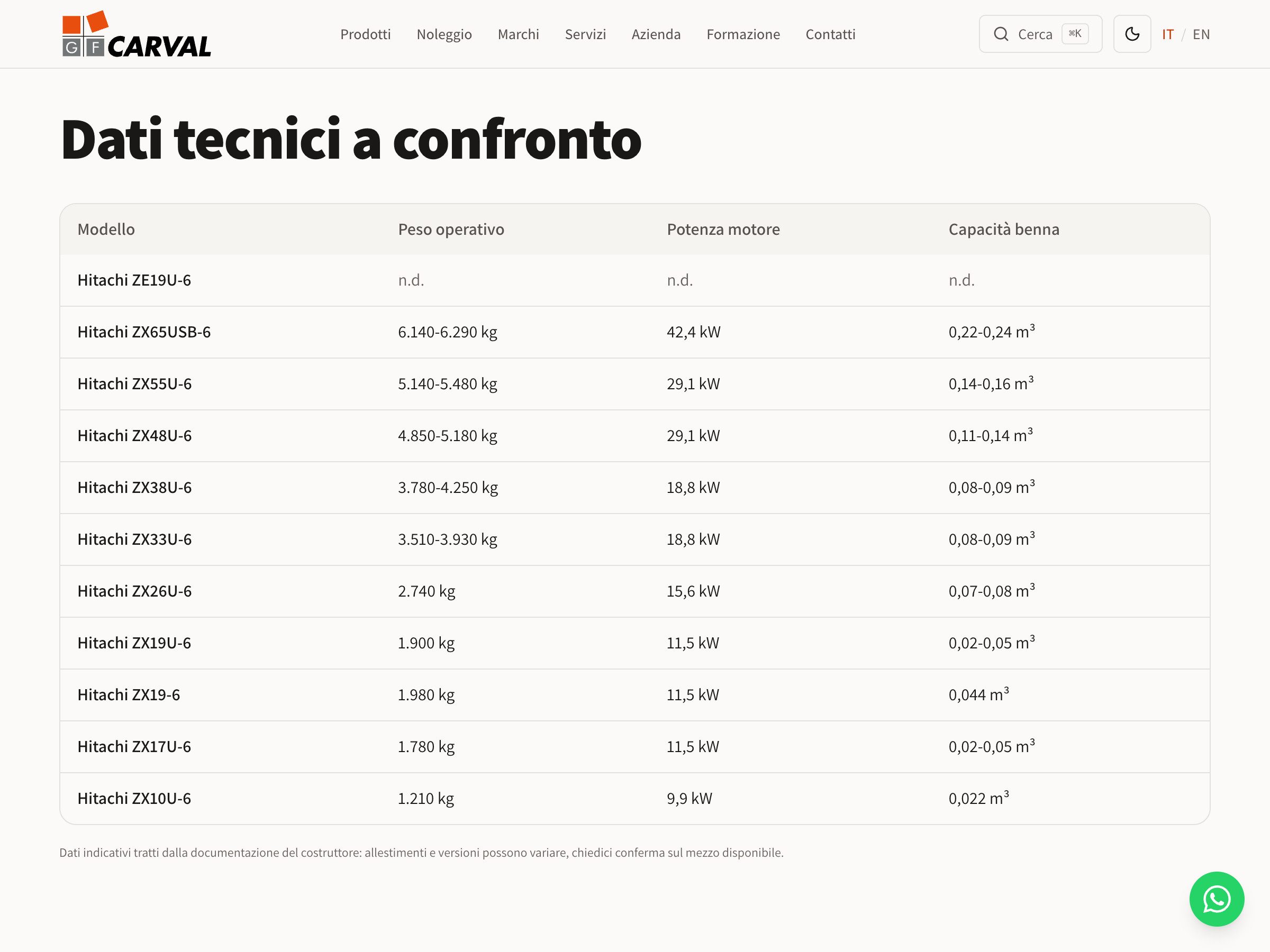 La tabella «Dati tecnici a confronto» degli 11 mini escavatori Hitachi a noleggio, con peso operativo, potenza e capacità della benna