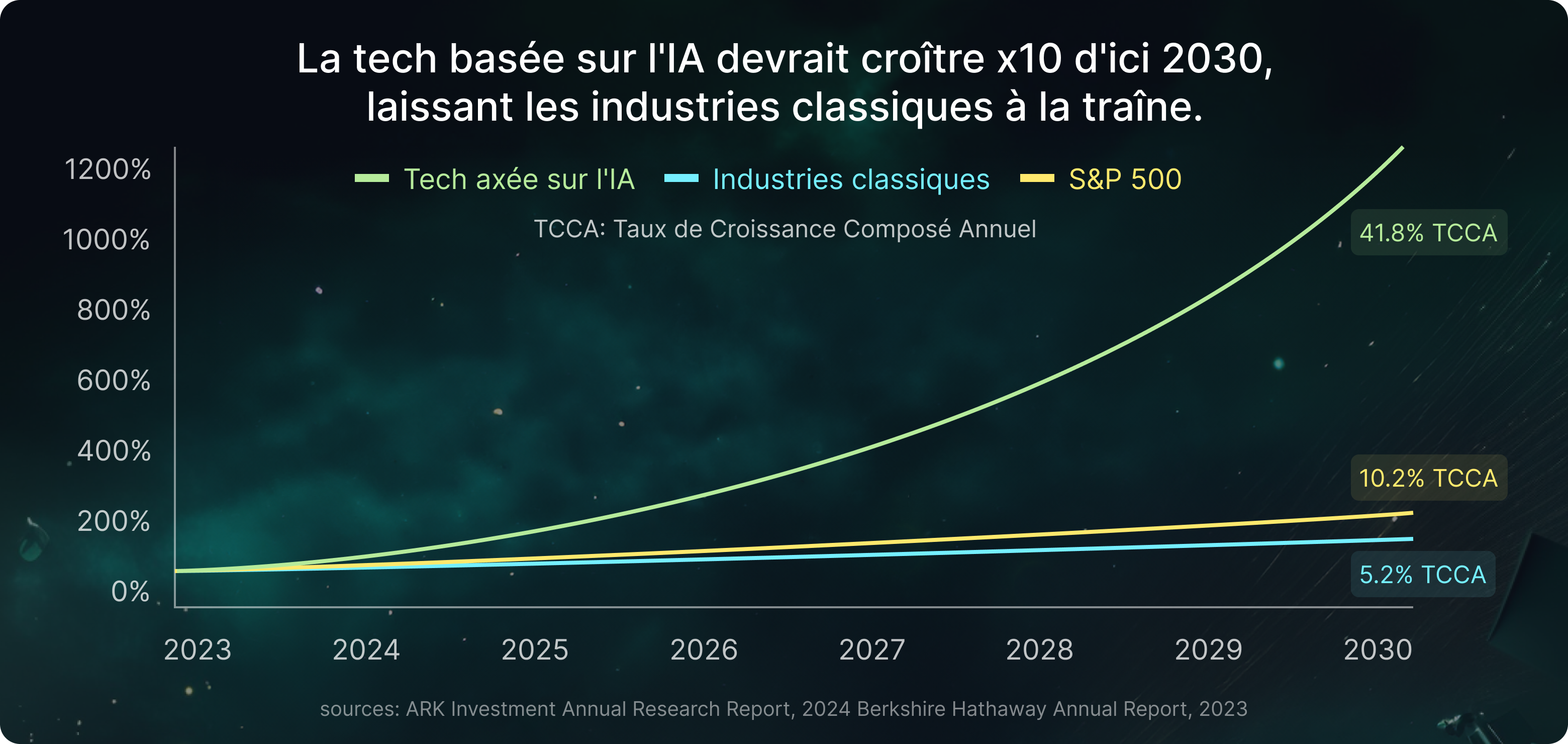 a graph showing the growth of s & p 500 and tcca