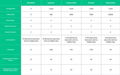 New SwissBorg Premium Tiers: Yield Boosts and Lower Fees