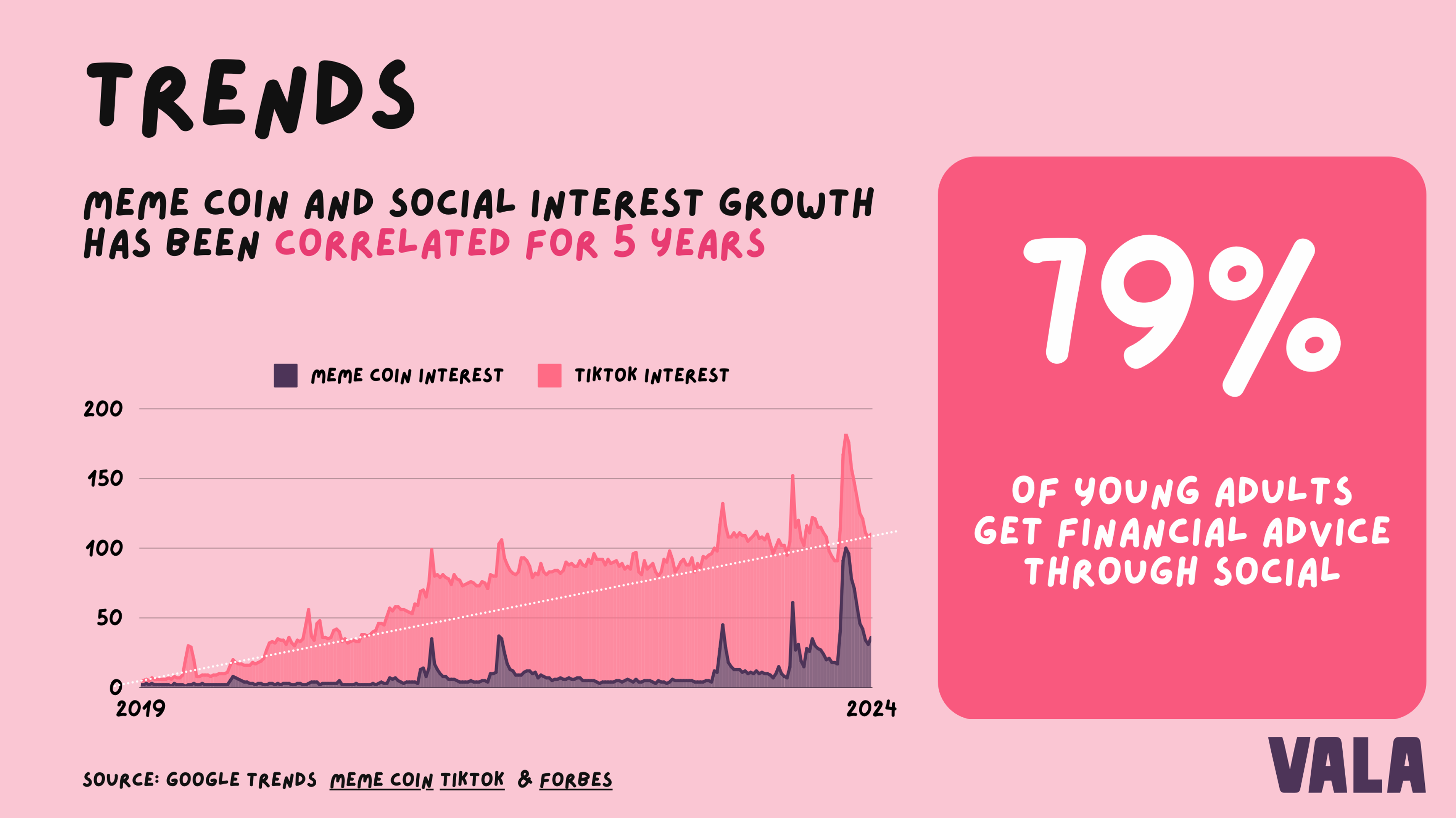 a graph showing meme coin and social interest growth has been correlated for 5 years