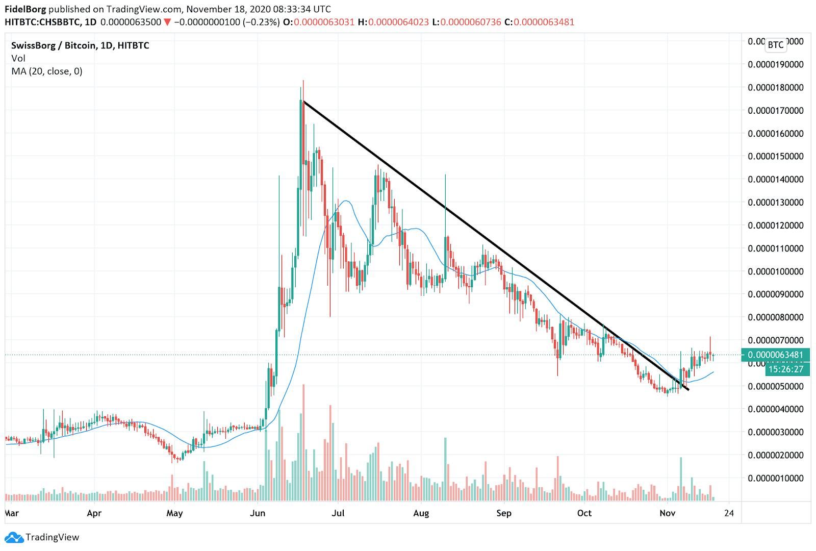 CHSB Technicals: Strong fundamentals, following Bitcoin or anticipating ...