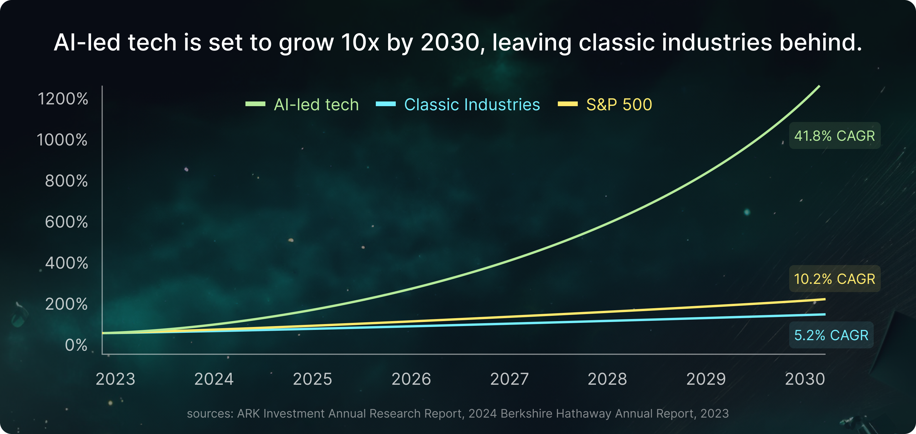 A graph shows that al-led tech is set to grow 10x by 2030