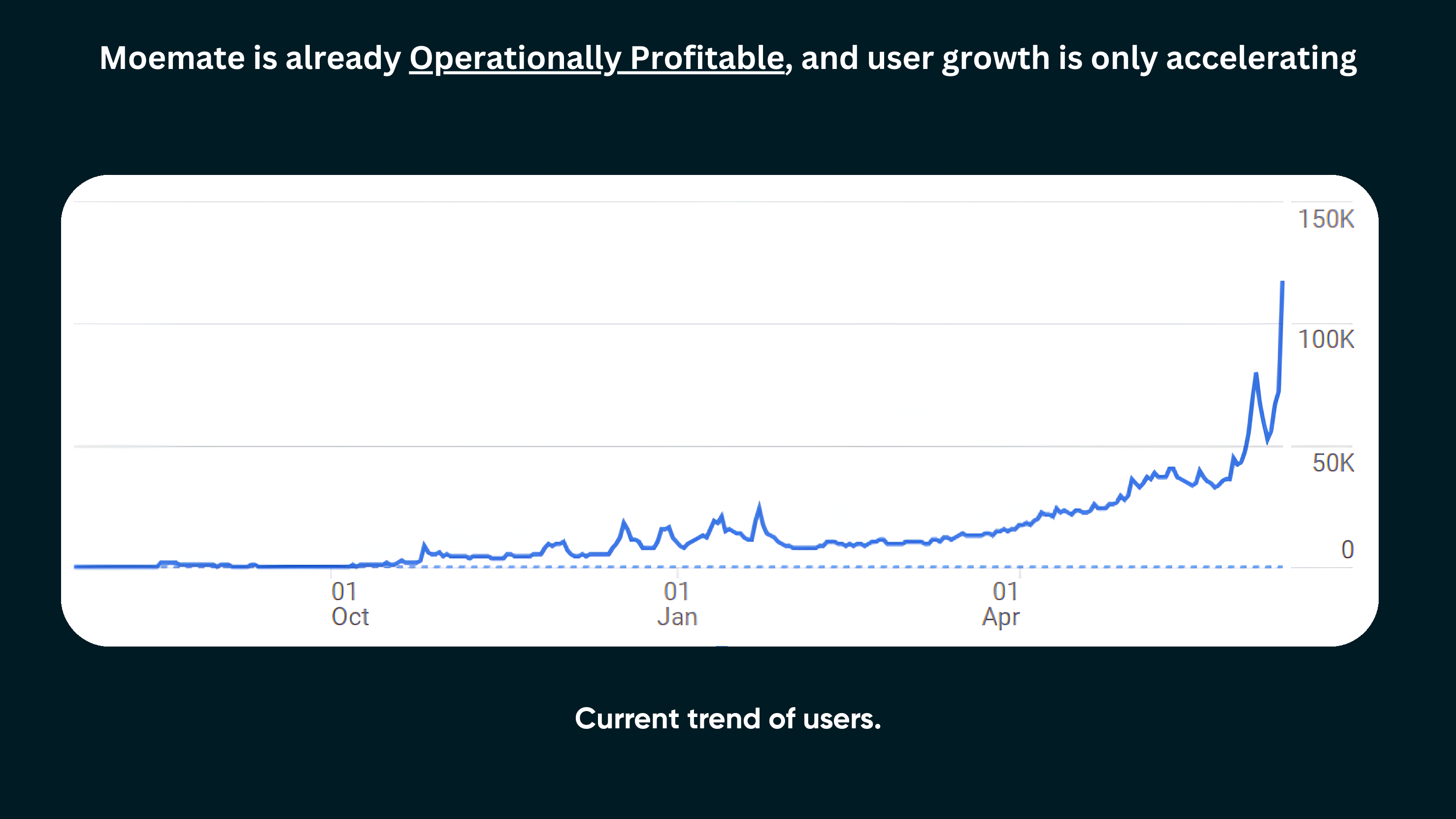 a graph shows that moemate is already operationally profitable and user growth is only accelerating