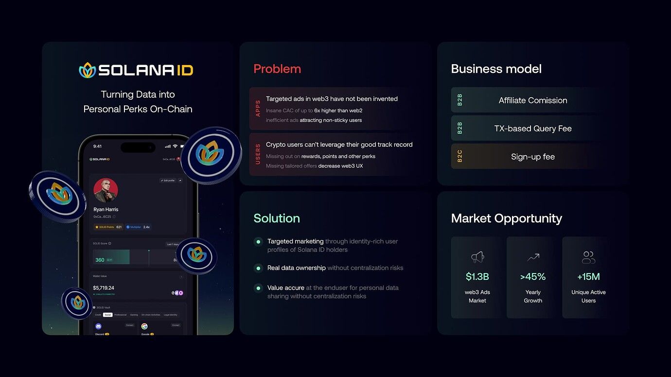 A screenshot of the Solana ID app, problem, solution, business model and market opportunity