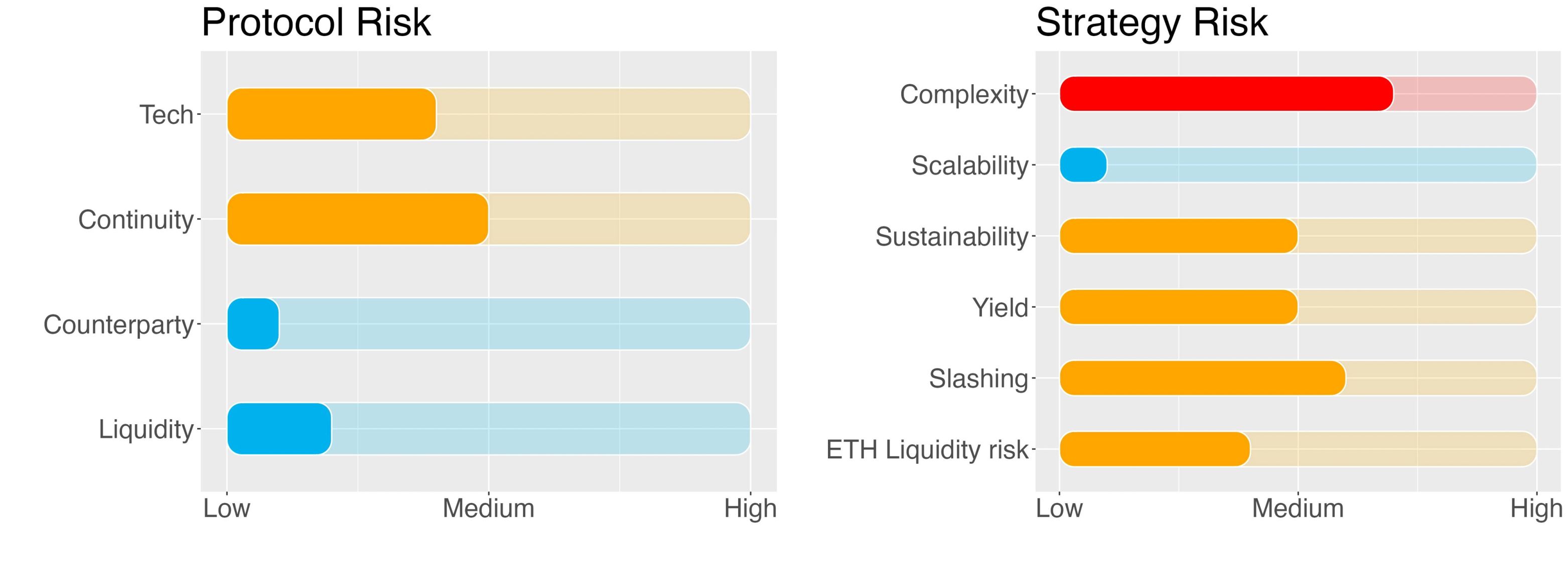 ETH Earn Strategy - Risk Report - EigenLayer 3