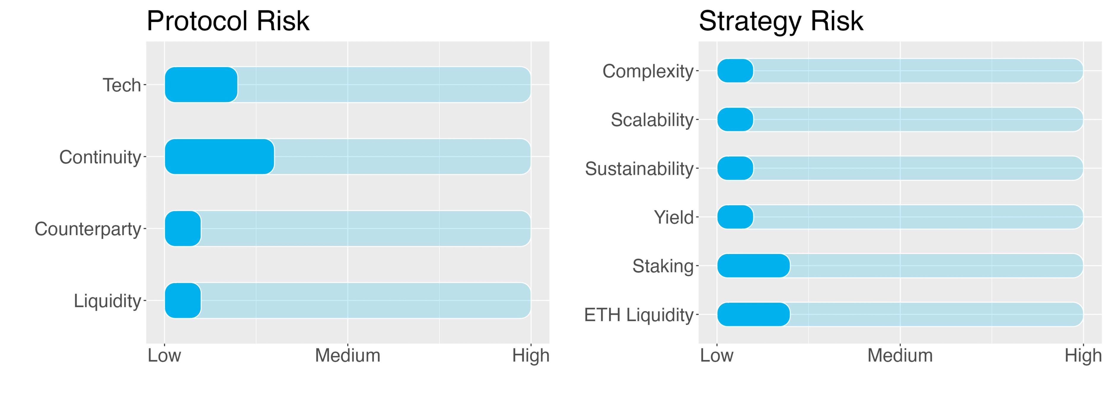 Max Rol Insight Eth Cv Ethereum (ETH) Earn Strategy by Kiln: SwissBorg Risk Report