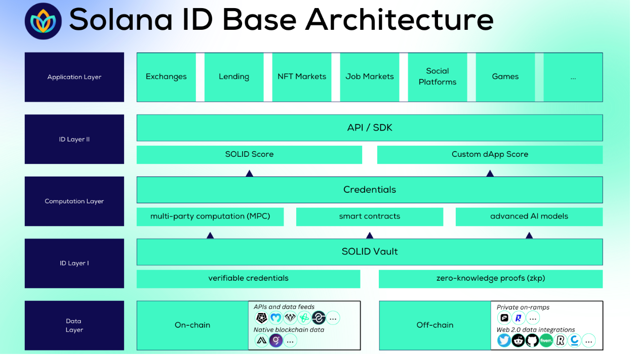 a block diagram of the Solana ID base architecture