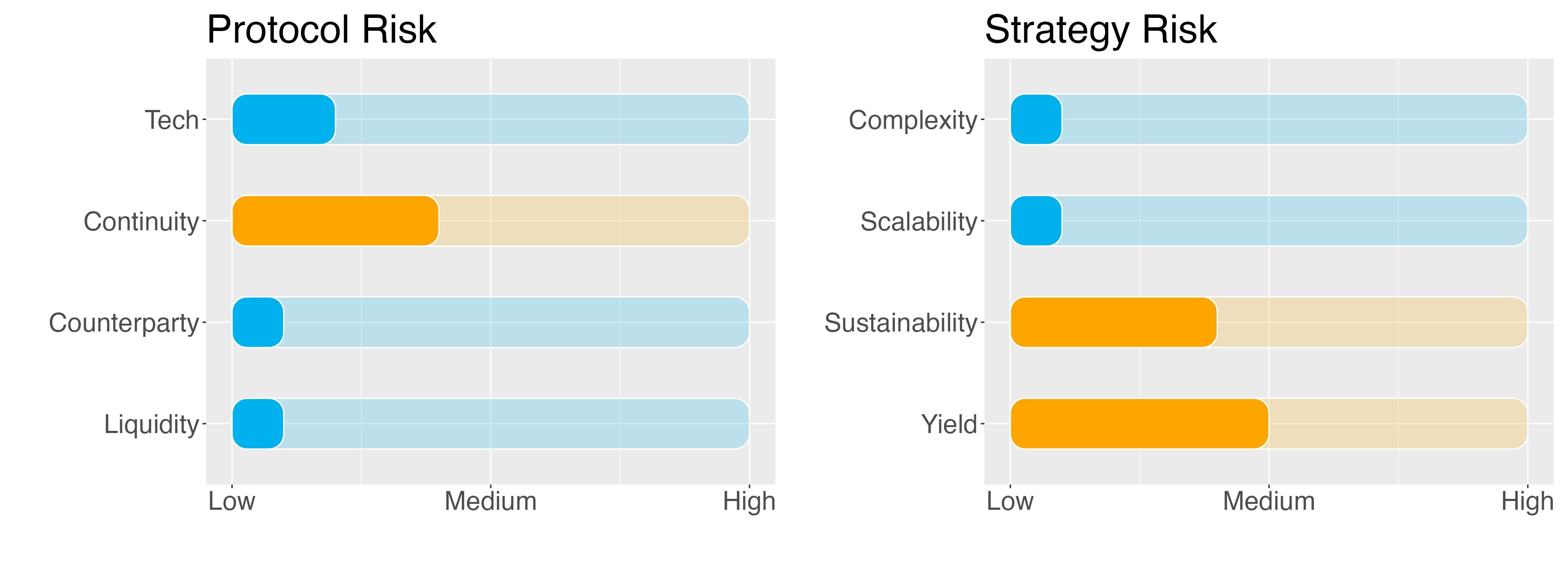 Sort Risk SAND Earn Strategy - Risk Report