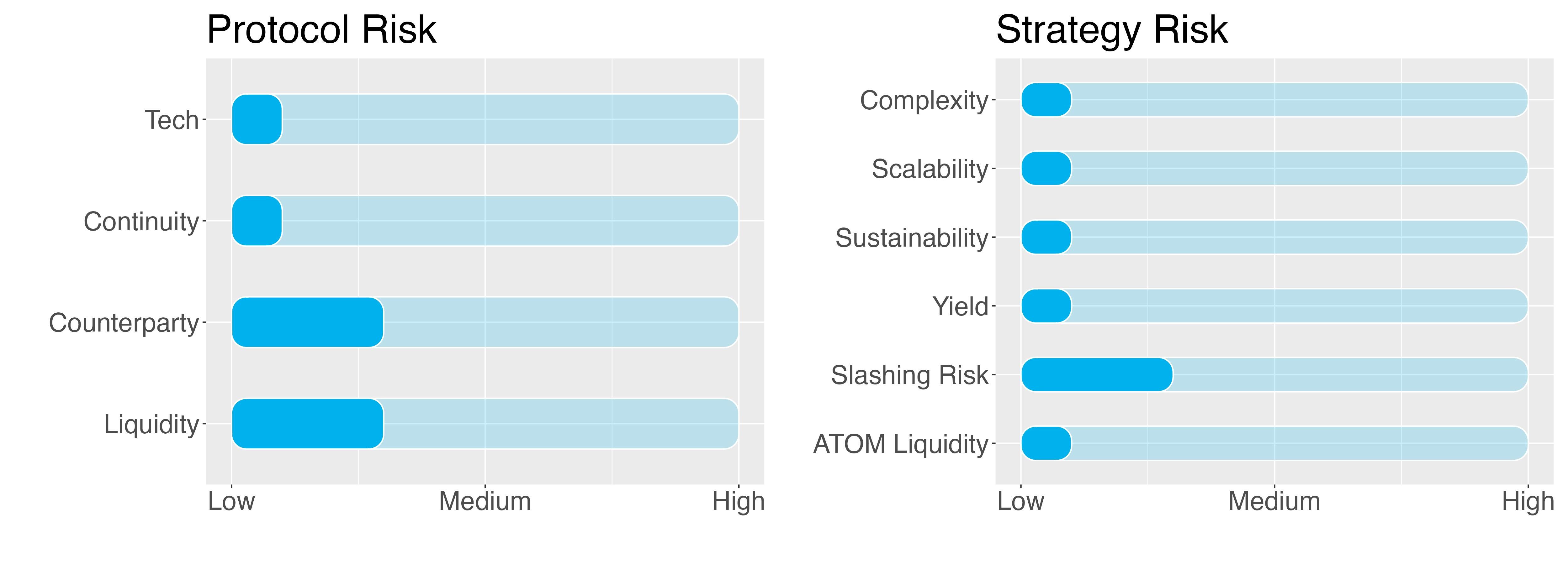 ATOM Earn Strategy - Risk Report