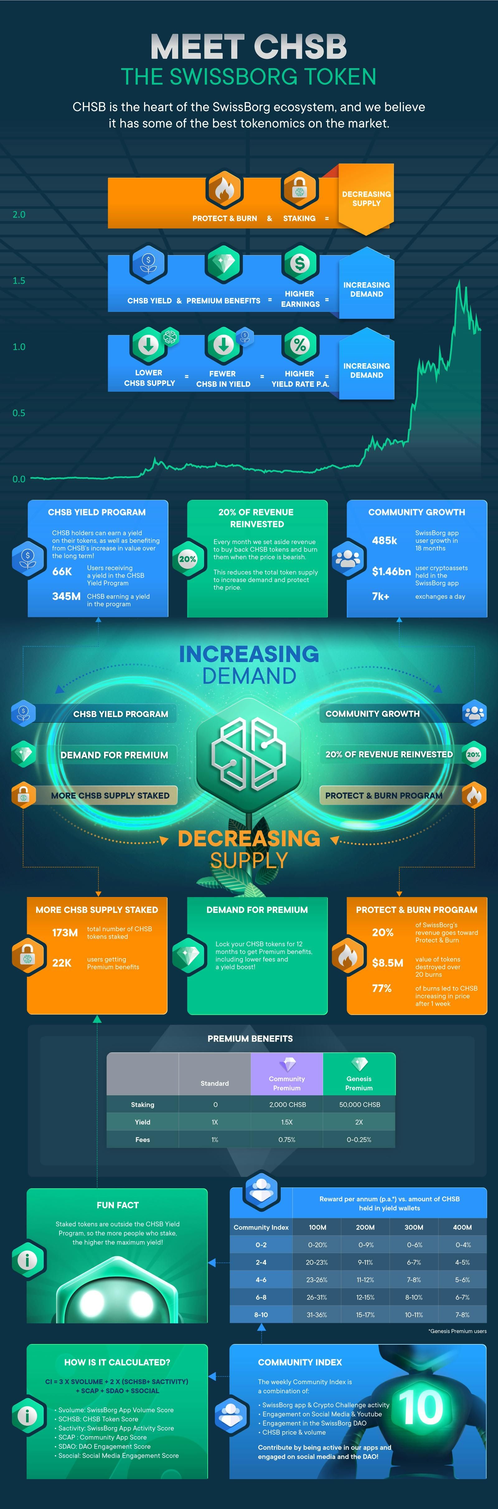 The power of CHSB: Infographic