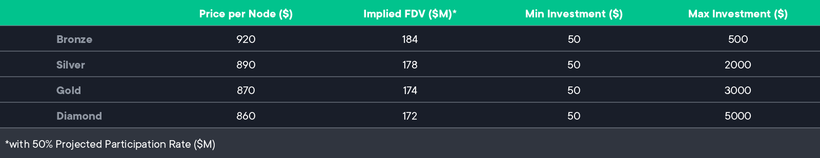 The Terms per Vault