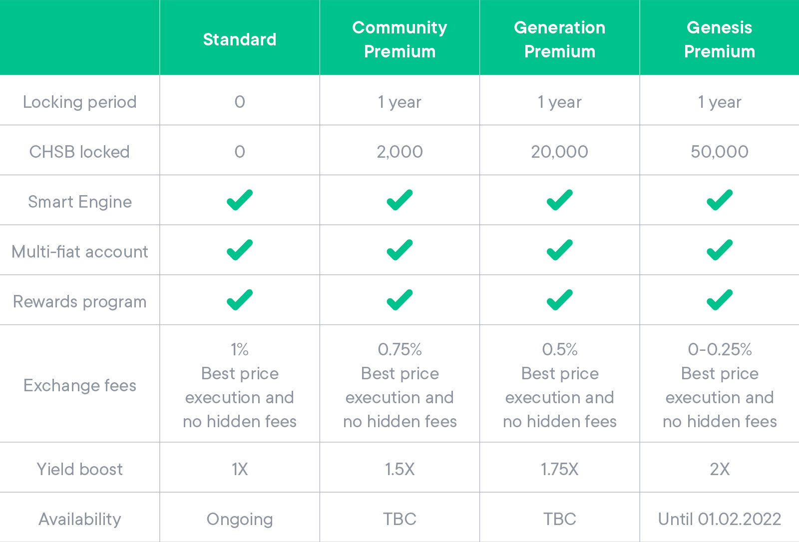 Core Level Premium New changes for Premium…