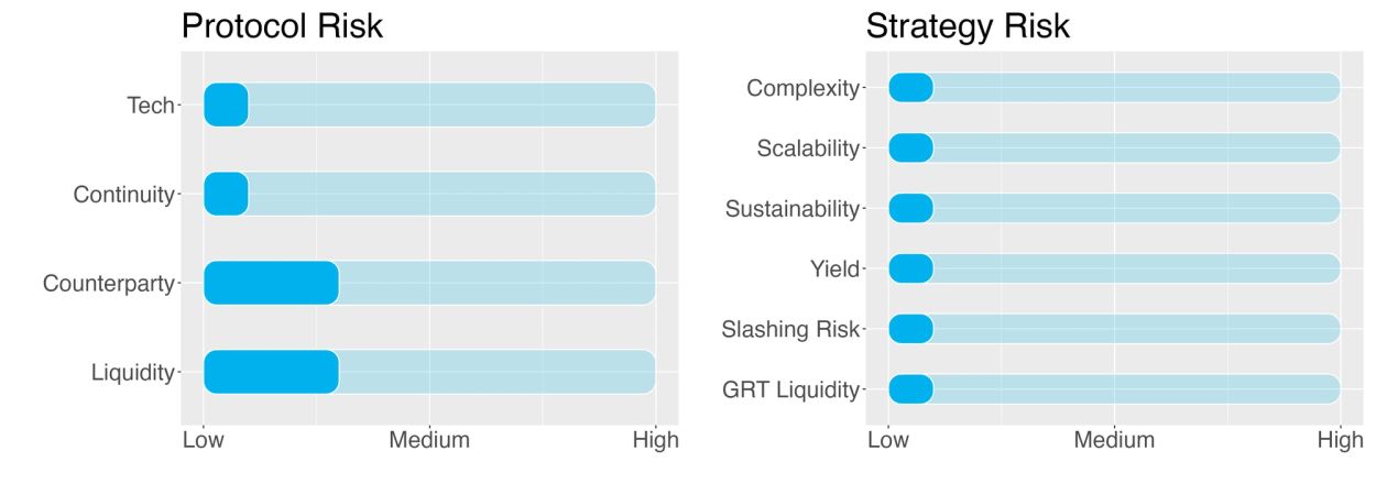 GRT Earn Strategy - Risk Report