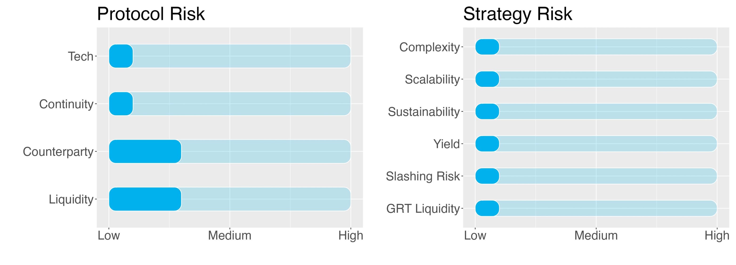 GRT Earn Strategy - Risk Report