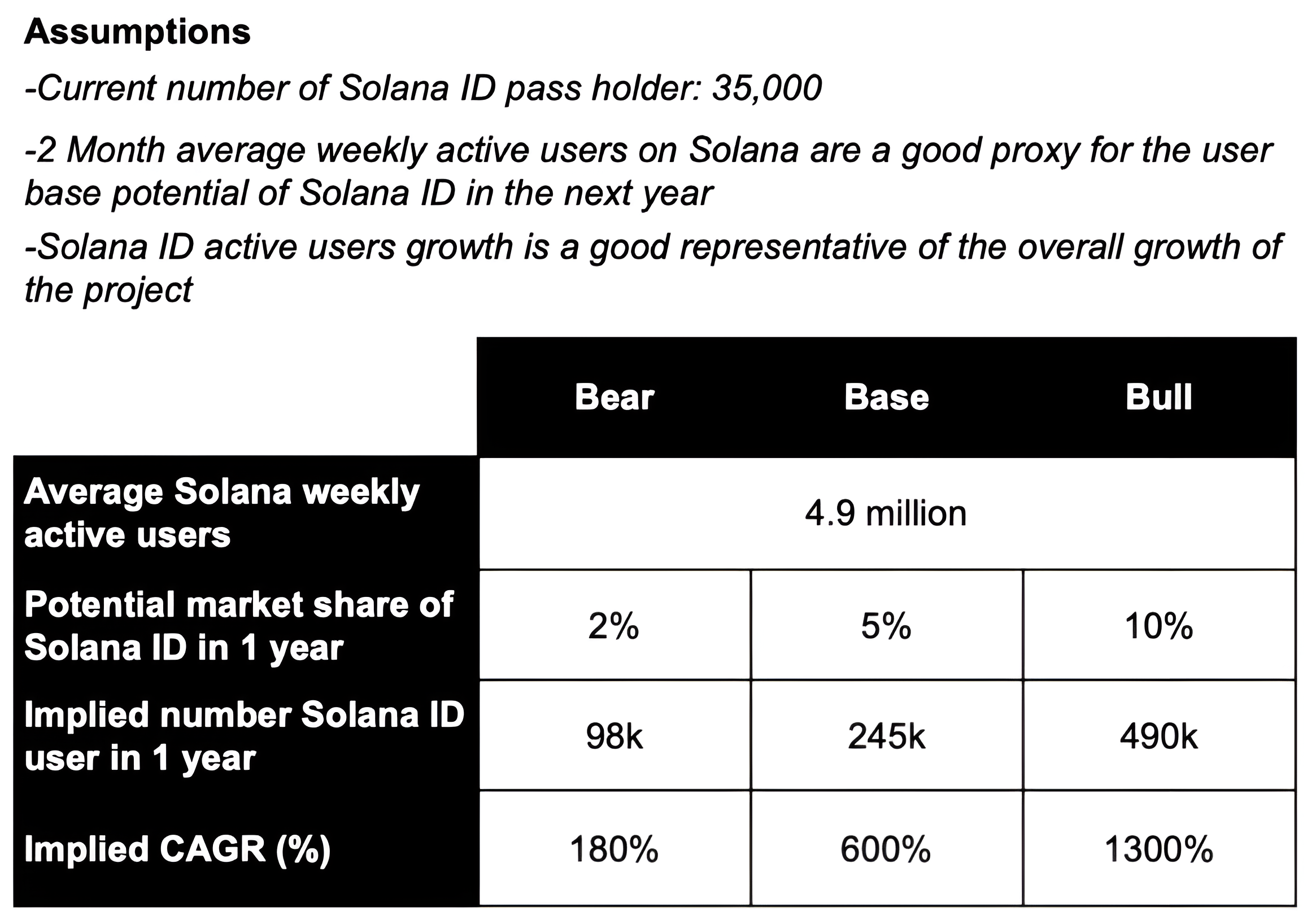 A table showing the current number of Solana ID pass holders