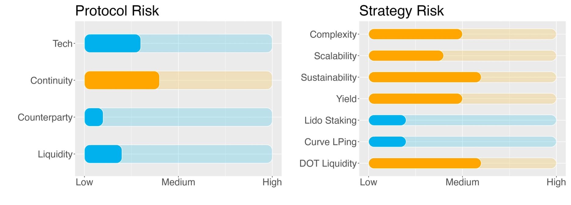 DOT Earn Strategy - Risk Report