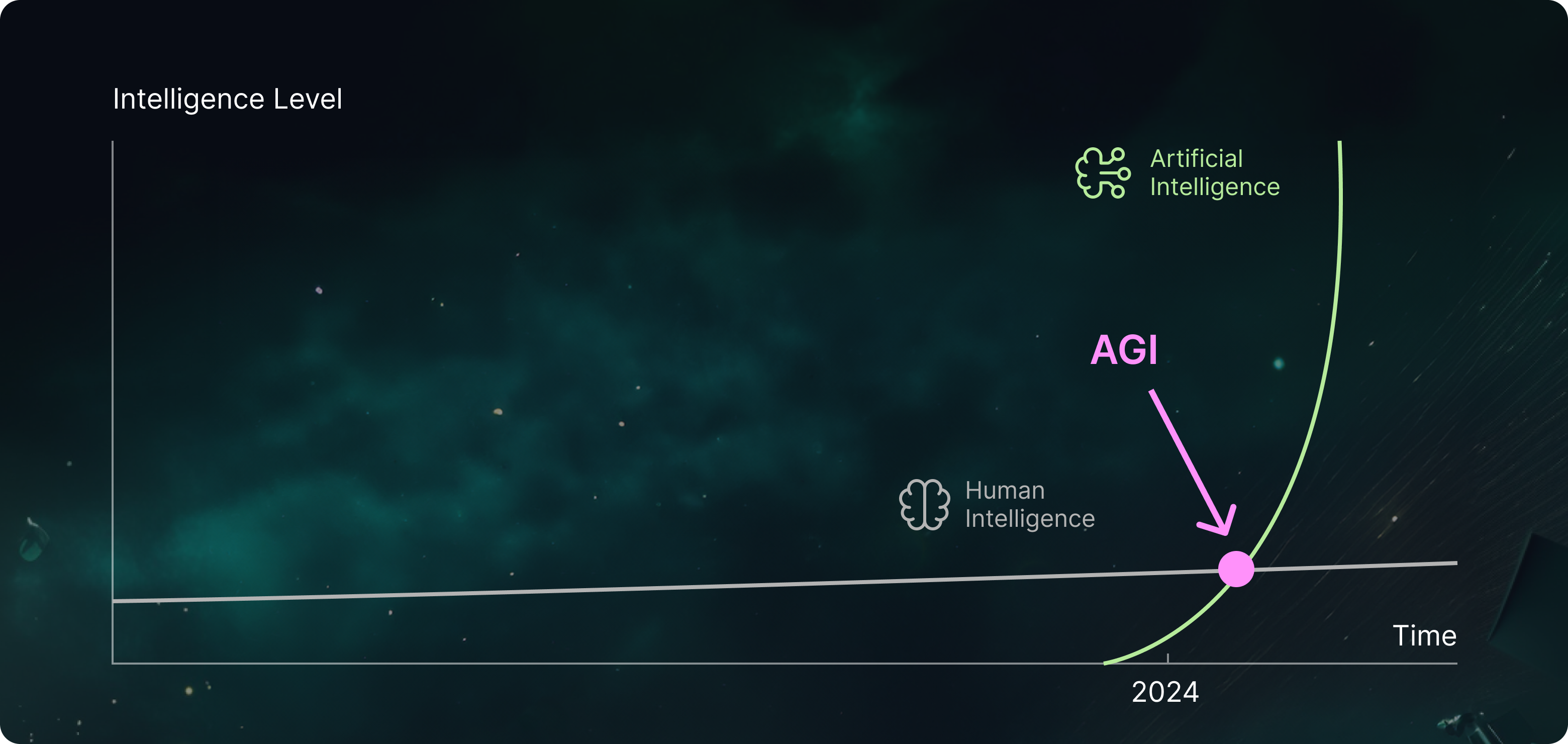 A graph showing the intelligence level of artificial intelligence and human intelligence