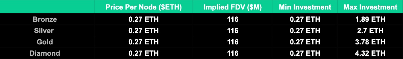 A table showing the terms for each vault