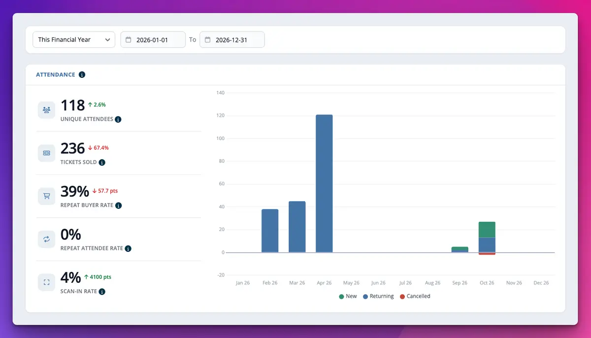 The Attendance panel in TidyHQ Event Analytics, showing unique attendees, tickets sold, repeat buyer rate, repeat attendee rate and scan-in rate beside a monthly chart split into new, returning and cancelled