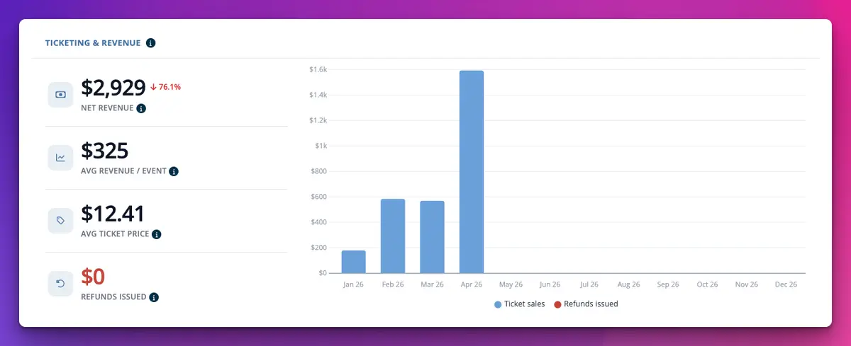 The Ticketing and revenue panel, showing revenue, average revenue per event, average ticket price and refunds issued beside a monthly bar chart of ticket sales