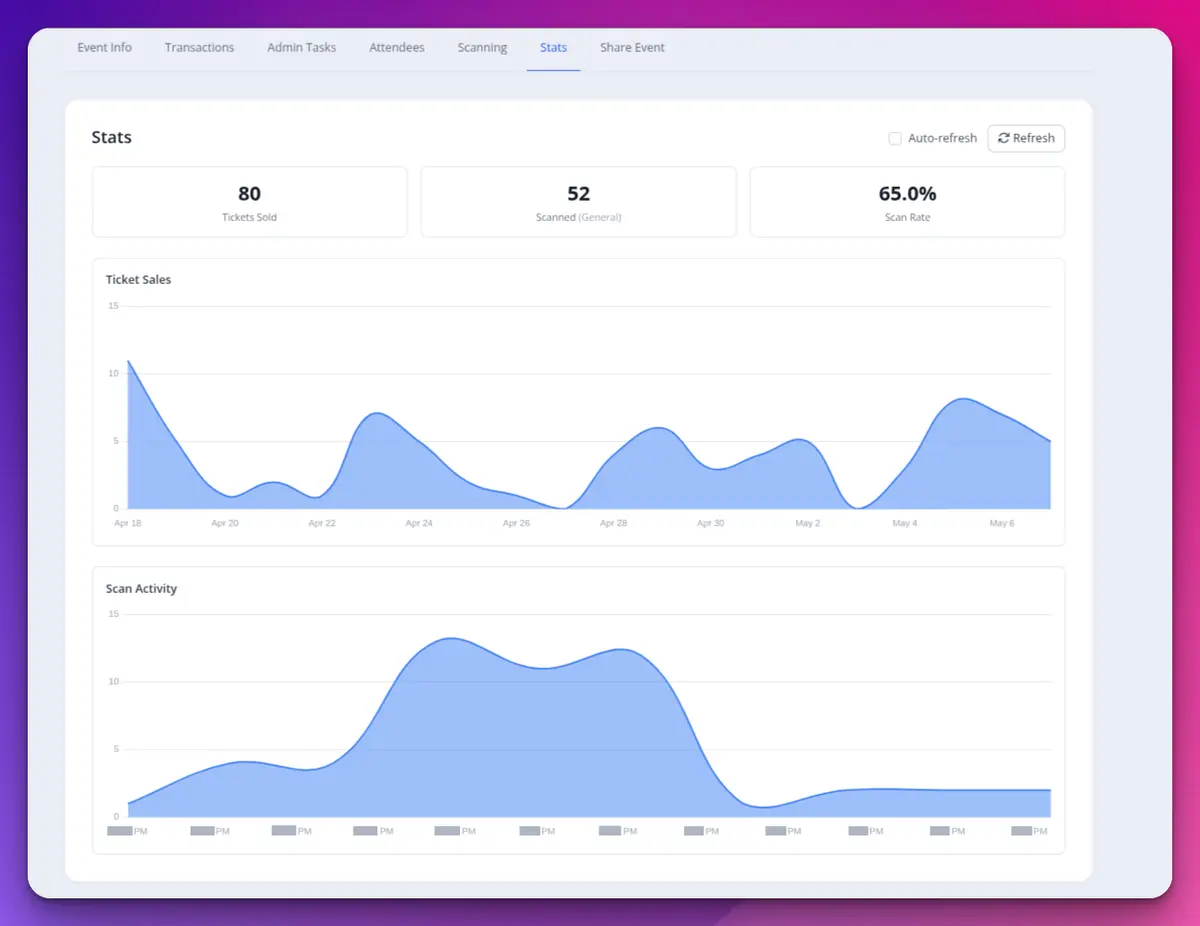 The Stats tab showing 80 tickets sold, 52 scanned and a 65 percent scan rate, with ticket sales and scan activity charts