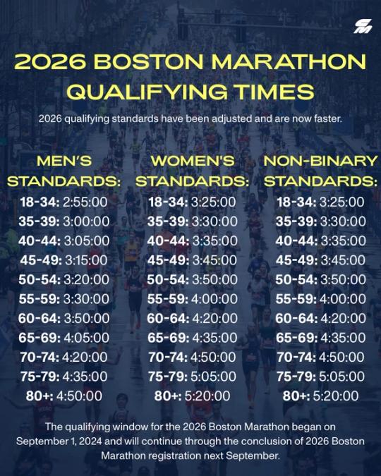 2026 Boston Marathon Qualifying Times