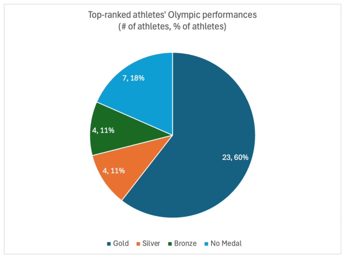 Track Statistics The Connection Between World Ranking And Olympic Performance - CITIUS Mag