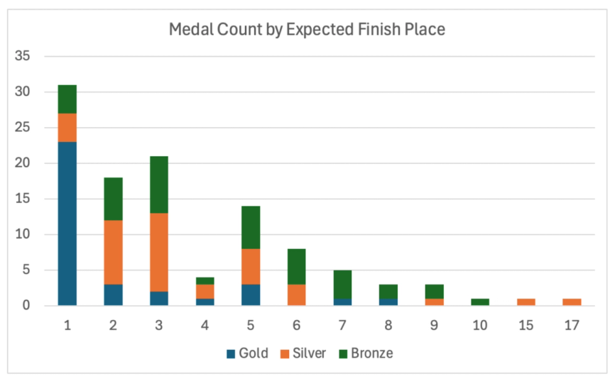 Medal Count By Expected Finish Place