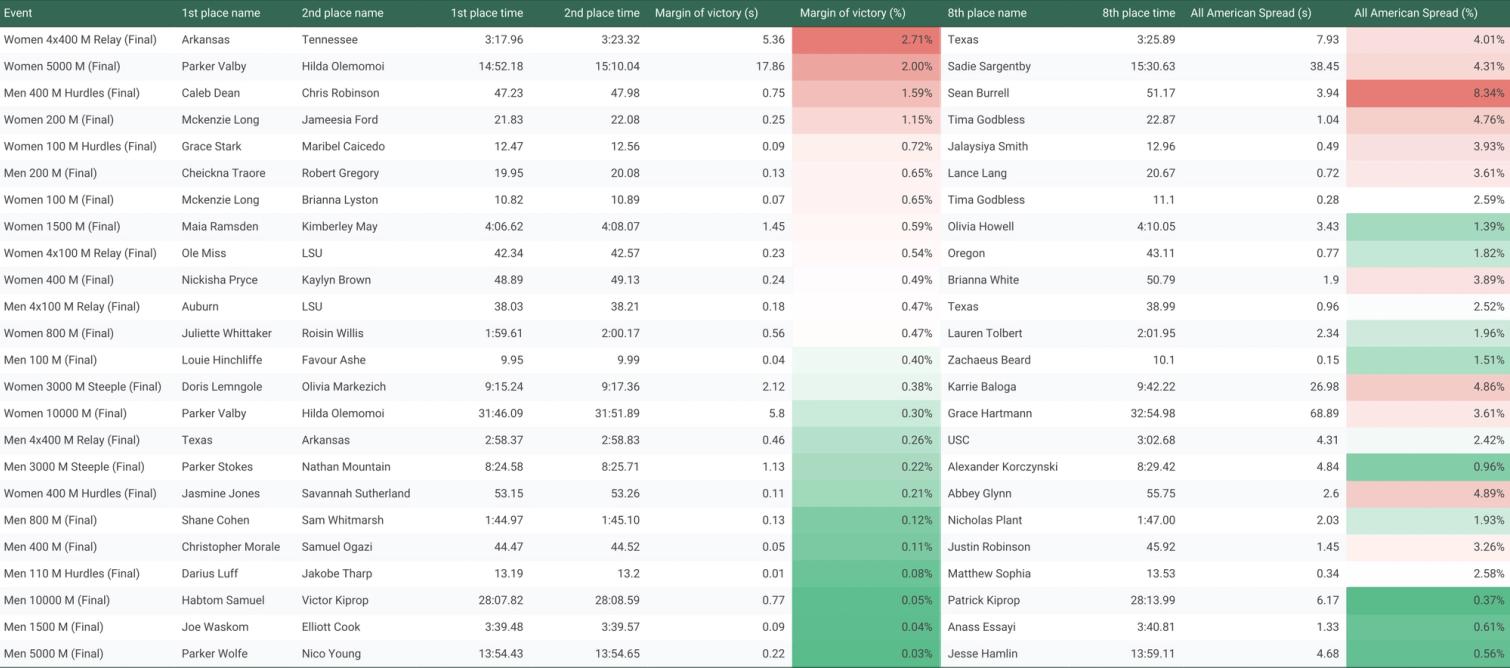 2024 NCAA Track and Field Championships - Margin of Victory