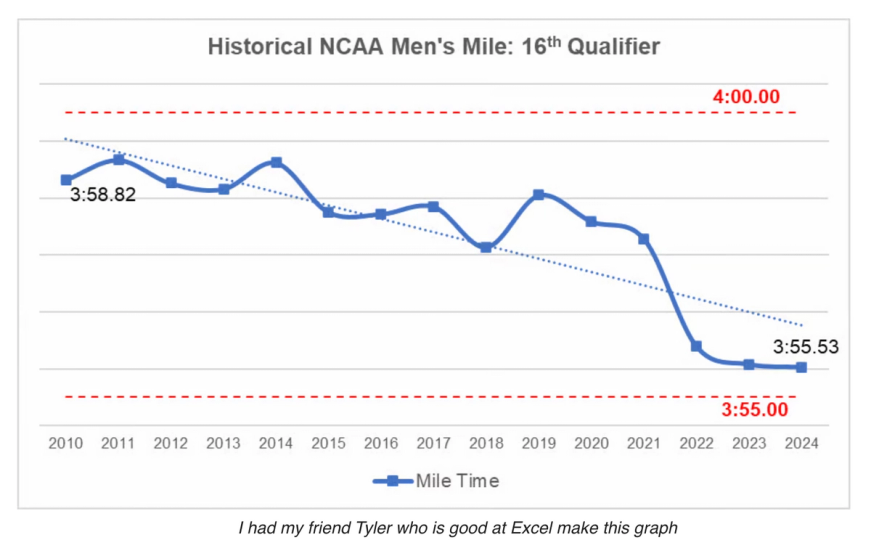 NCAA Men's Mile Progressions