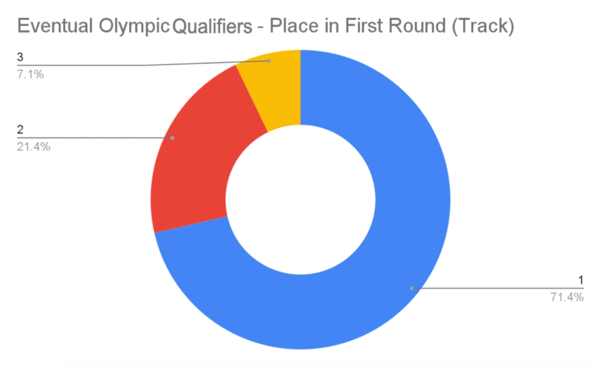 Team USA Track and Field Olympic Qualifiers