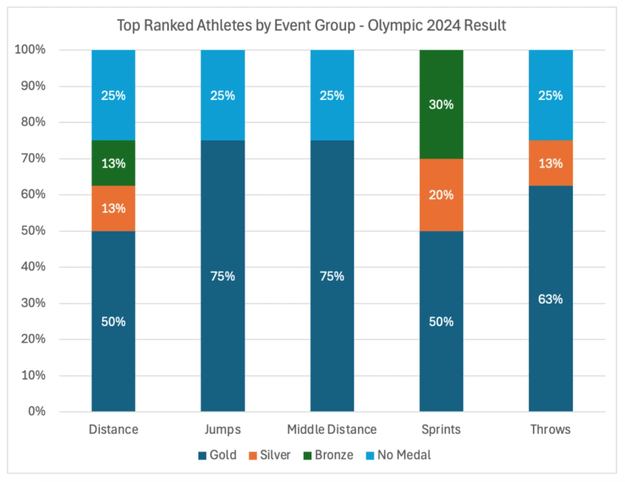 Top Ranked Athletes By Event Group